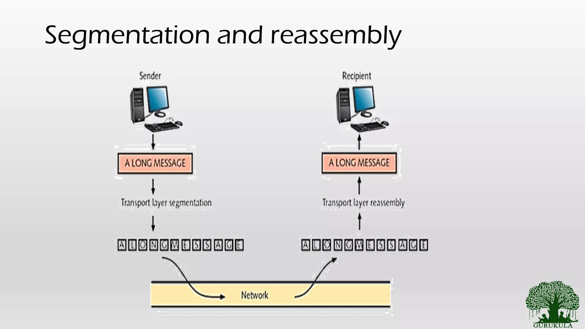 Segmentation and Reassembly Diagram